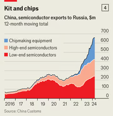 'Nearly all of Russia’s leading foreign suppliers of key military-related goods are from mainland China and Hong Kong' economist.com/china/2024/05/…