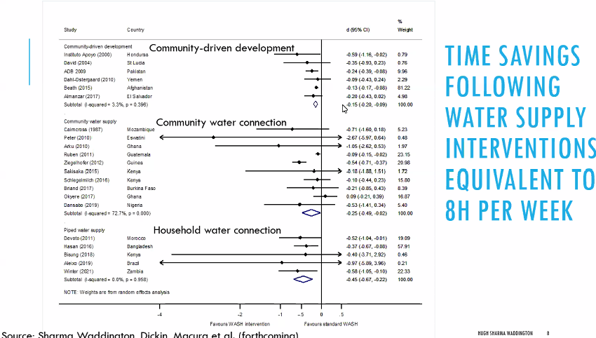 Howard White (@howardnwhite) on Twitter photo First ever meta-analysis of time savings from improved water supply shows substantial time savings of 8 hours per household per week. Presentation by Hugh Sharma Waddington of <a href="/LSHTM/">London School of Hygiene & Tropical Medicine</a> at <a href="/SAsia_Campbell/">Campbell South Asia</a> First ever meta-analysis of time savings from improved water supply shows substantial time savings of 8 hours per household per week. Presentation by Hugh Sharma Waddington of <a href="/LSHTM/">London School of Hygiene & Tropical Medicine</a> at <a href="/SAsia_Campbell/">Campbell South Asia</a>