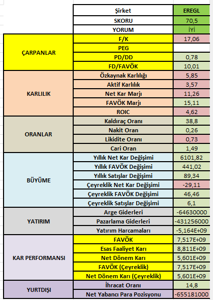 2024 ilk çeyrek için bilanço açıklayan hisselerden dördüncüsü #EREGL !

EREGL;

70.5/100 puan aldı ve İYİ (4/5) kategorimizde.

Öne çıkan göstergeler:

* Büyüme
* Yatırım harcamaları
* Kar performansı

Orta Uzun vade için görüntüsü bence iyi!