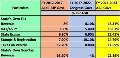 AAP's Punjab model of finance Facts says it all 📈 ✅ 1️⃣. State's own Tax-Revenue: FY 2012-17 (SAD-BJP): 8% FY 2017-22 (Congress): 6.10% FY 2022-24 (AAP) in just 2 years: 13.31% 2️⃣. VAT/GST: FY FY 2012-17 (SAD-BJP): 9.50% FY 2017-22 (Congress): 5.40% FY 2022-24 (AAP) in