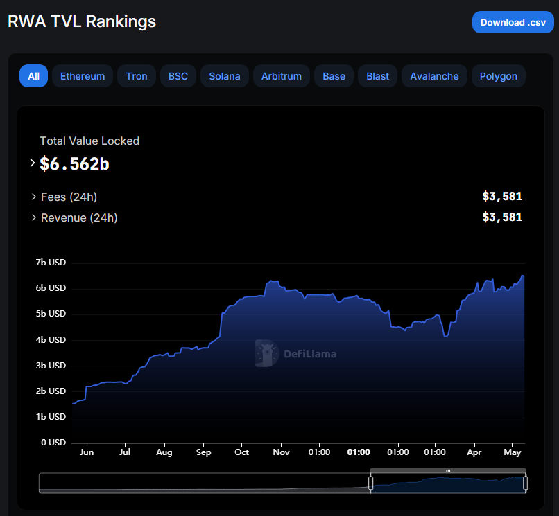 How are #RWAs faring in Q2 this year? @DefiLlama's data shows strength