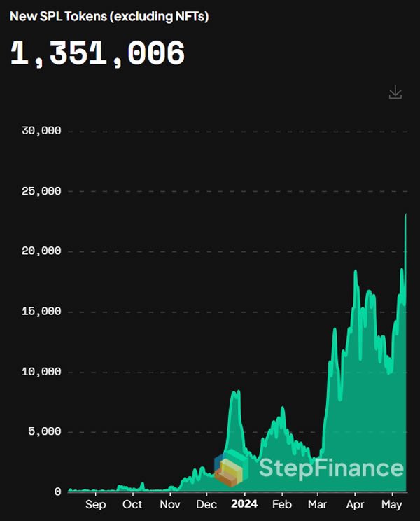GemsScape's tweet image. More than one million new tokens have been created since the start of April, with over 370,000 new tokens cropping up on Ethereum, while over 640,000 new tokens, mostly #memecoins were launched on #Solana. 

There are 20k+ tokens created on #Solana only each day. 

The most of