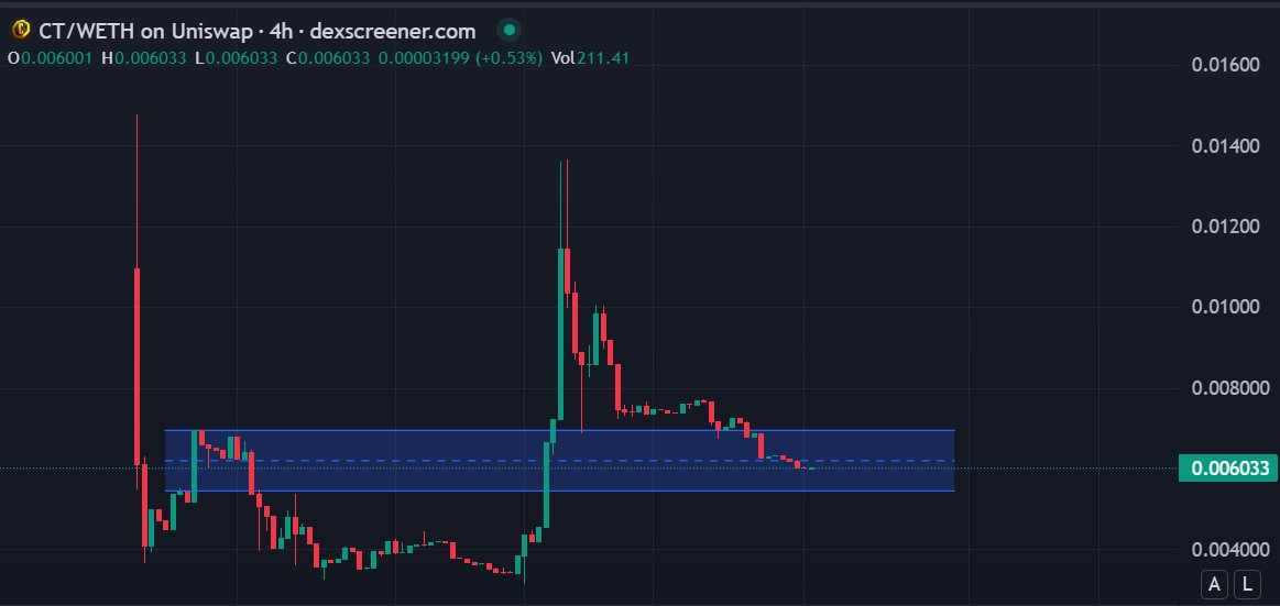 The $CT price has entered my personal accumulation area

@challengedotgg is going to launch staking soon for $CT rewards

It could easily work as a bullish catalyst and confirm  the C&H formation