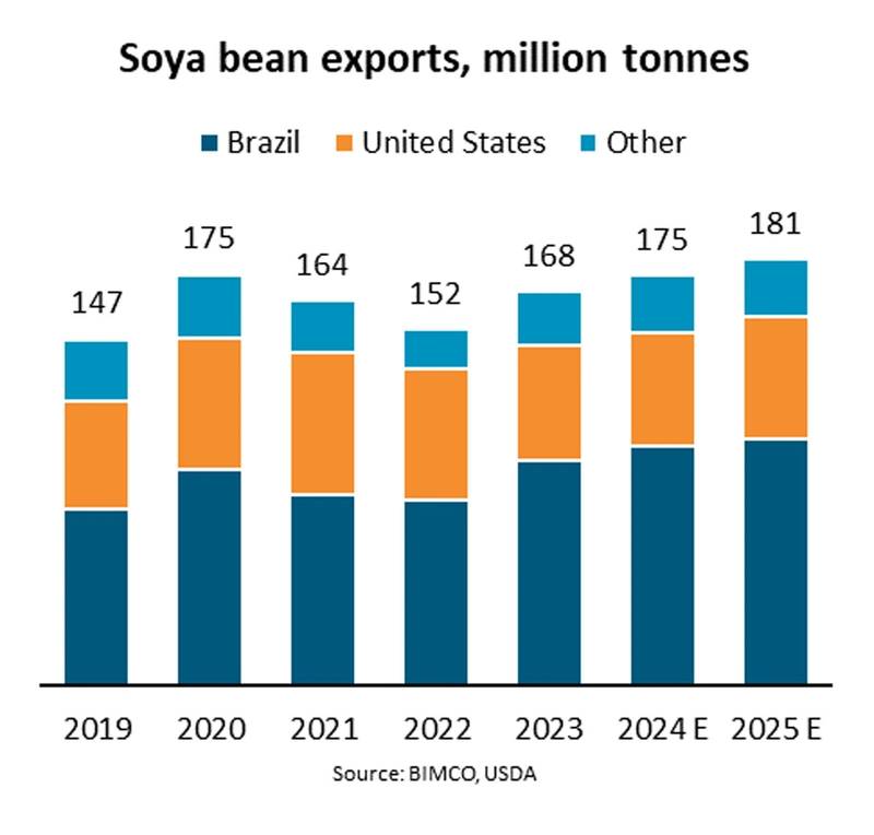 Soya Bean Exports to Grow 8%, says USDA dlvr.it/T6vwYM