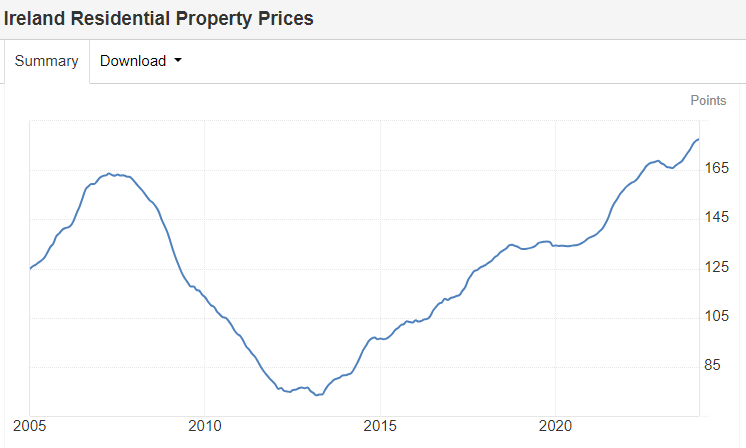 Irish property price inflation slowed to 0.4% in March compared to February, the smallest monthly increase since May 2023. Nationally prices are at record nominal highs, having doubled since the low-point of a decade ago and are 8% higher than the 2007 peak.