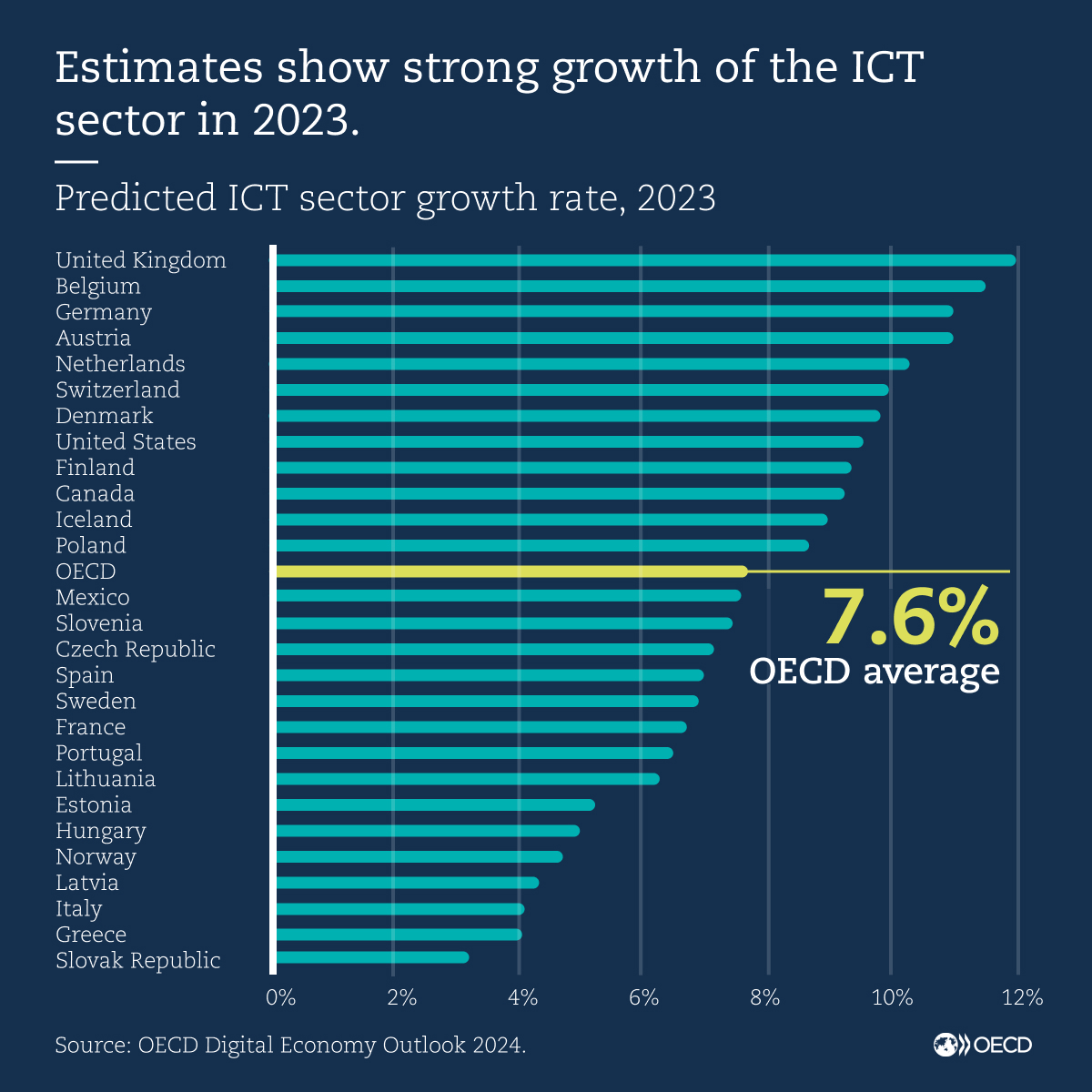 📈 In many #OECD countries, 2023 was a record year for #ICT sector growth: 🇦🇹 10.9% 🇧🇪 11.5% 🇨🇦 9.2% 🇩🇰 9.7% 🇫🇮 9.2% 🇩🇪 10.9% 🇳🇱 10.2% 🇨🇭 9.9% 🇬🇧 11.9% 🇺🇸 9.4% 📊 Find out more in the new OECD #DigitalEconomy Outlook 2024: oe.cd/il/deo-ch1 #OECDdigital