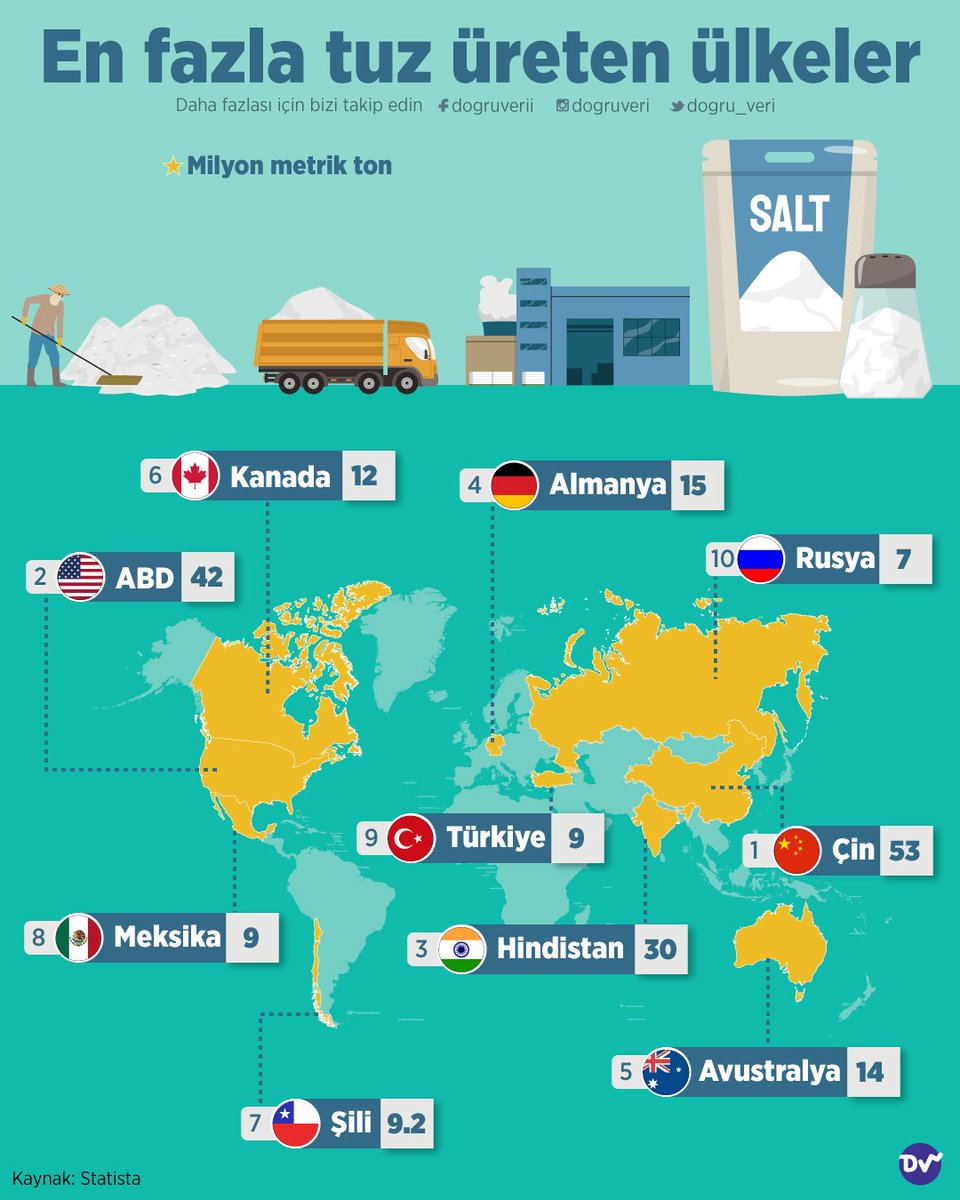 🧂 Tuz üretiminde öne çıkan ülkeleri sıraladık. İlk sırada 53 milyon metrik tonluk üretimi ile Çin yer alıyor. Çin'i ABD, Hindistan ve Almanya takip ediyor. 🇹🇷 Türkiye ise tuz üretiminde dünyada 9. sırada yer alıyor.