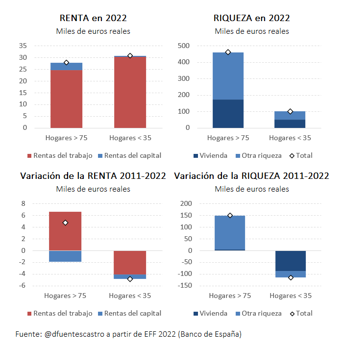 dfuentescastro's tweet photo. 👉 A menudo se le atribuye al sistema de pensiones un papel en la DESIGUALDAD INTERGENERACIONAL que, en mi opinión, está desenfocado. Señalo algunos hechos estadísticos a partir de la EFF (BdE) que así lo sugiere.

➡️ Es la vivienda y son los salarios
➡️ No son las pensiones

1/7 https://t.co/JGjren42YW