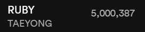 'RUBY' has reached 5 million streams on Spotify. Congratulations, TAEYONG 👏🥳💃 Let's go higher. Listen to Ruby on Spotify 🎶open.spotify.com/track/5tT5Jkfz… #TAEYONG_SHALALA #TAEYONG #태용 #テヨン #NCT태용