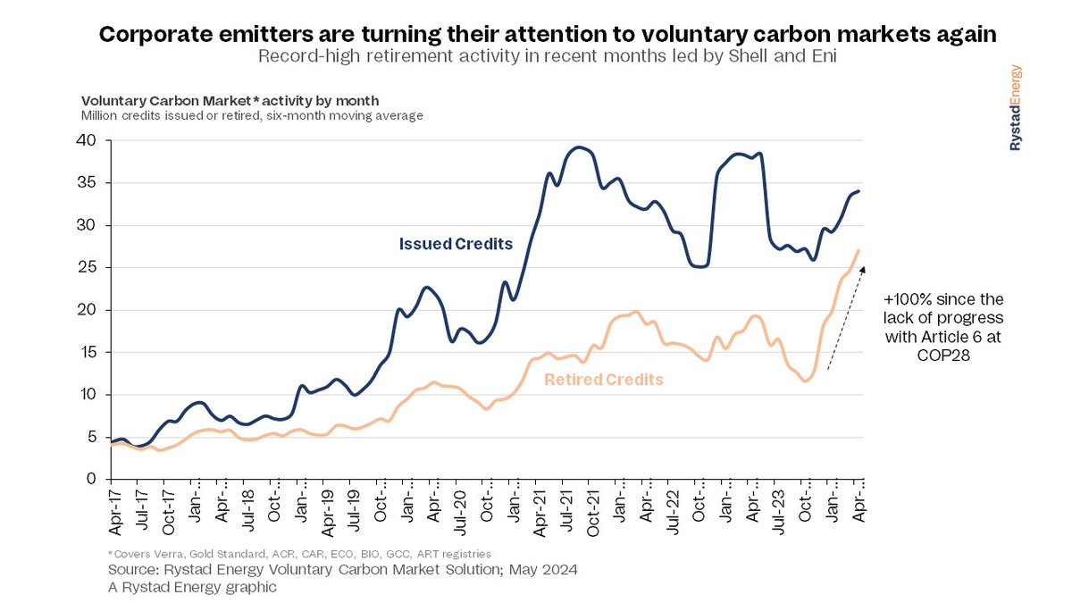 Chart of the week: Despite a challenging year marked by criticism, the voluntary carbon market (VCM) concluded 2023 on an upbeat note, buoyed by elevated retirement levels at the year-end. Download our latest whitepaper to learn more: rystad.info/3QO56zD #VCM #RystadEnergy