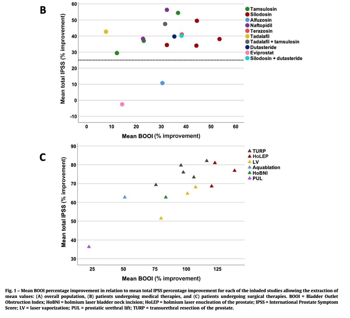 🔥HotOffThePress🔥

For the first time systematic review assessed patient-outcomes &amp; urodynamics after #LUTS therapies

Therapies providing greater urodynamic benefits also provide greater symptomatic benefits #EBM

Work by Profs Creta, Fusco &amp; the team at authors.elsevier.com/c/1j5Hd14kplyy…