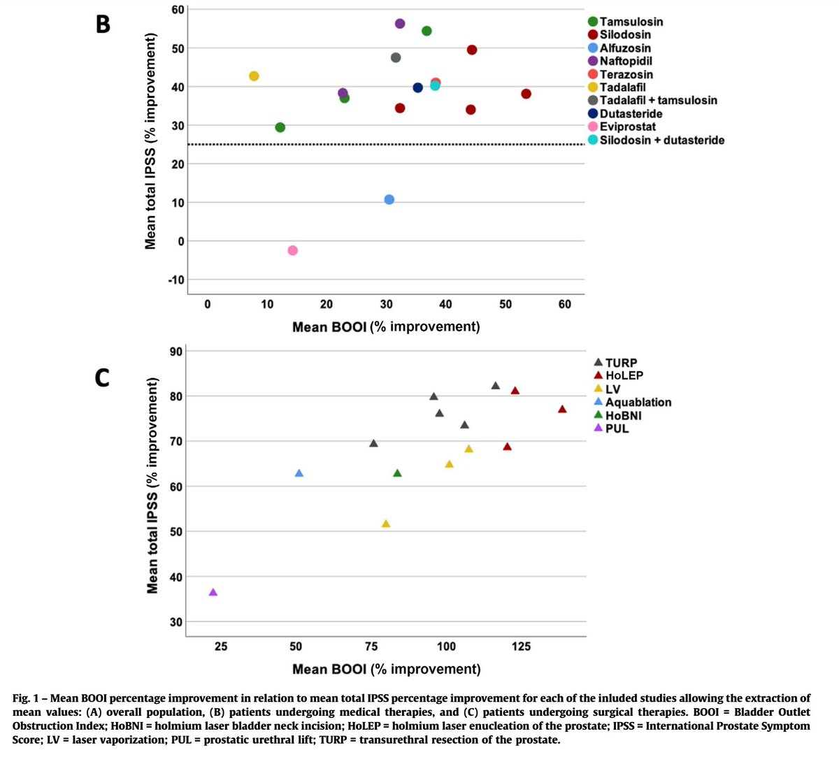 🔥HotOffThePress🔥 For the first time systematic review assessed patient-outcomes & urodynamics after #LUTS therapies Therapies providing greater urodynamic benefits also provide greater symptomatic benefits #EBM Work by Profs Creta, Fusco & the team at authors.elsevier.com/c/1j5Hd14kplyy…