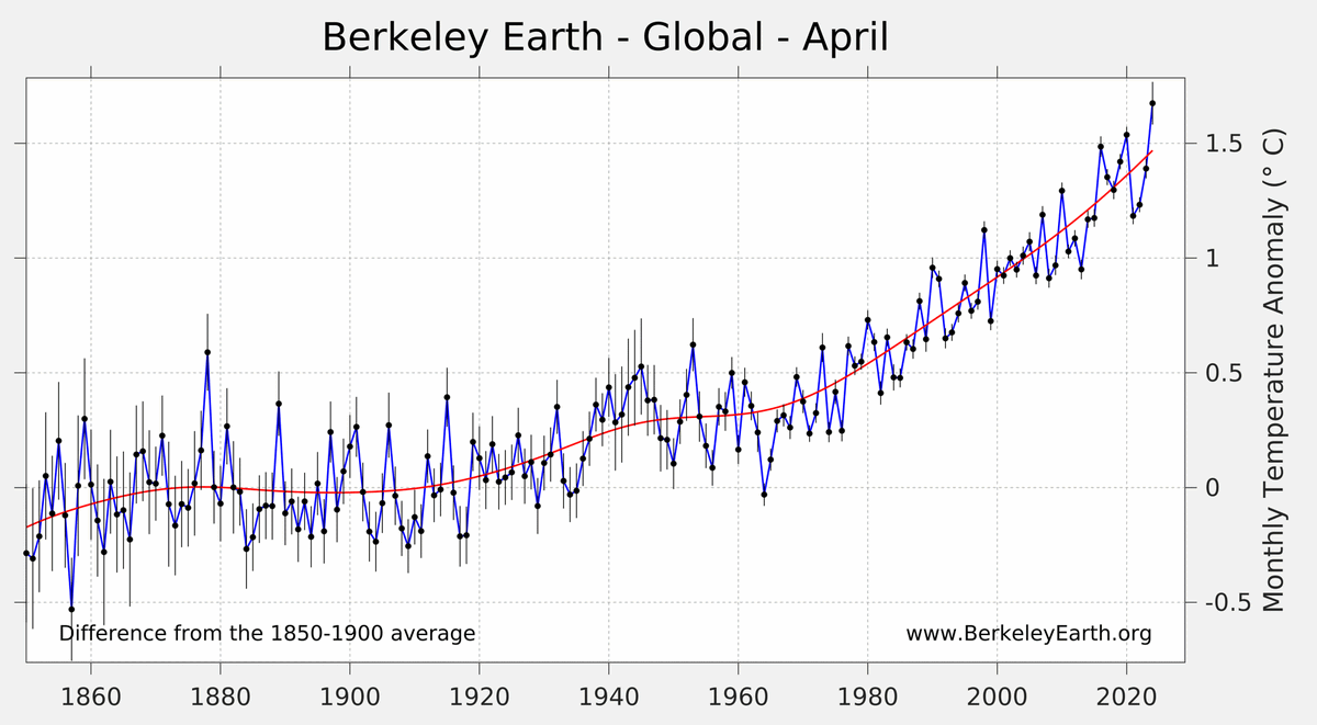 Temperature Update for April 2024 Warmest April to be directly measured. Our 12-month moving-average now stands at 1.65 °C (2.97 °F) above the 1850-1900 average. El Niño weakens further, ending soon. 2024 likely be the warmest or 2nd warmest year. berkeleyearth.org/april-2024-tem… 1/