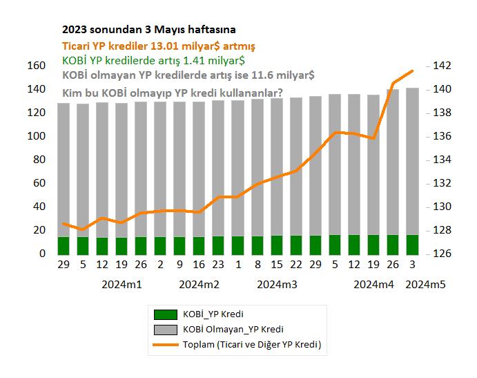 Panayır sinemasında ne var gösterimde?

✅TCMB swap hariç net rezervi artıyor
✅YP krediler büyüyor

Servet yaratım süreci devam ediyor; kimden kime; bakalım:

Son 4 ayda Ticari YP krediler 13 milyar$ artmış ve bu artışın 11.6 milyar$'ı KOBİ olmayan ticarilere. Kim bunlar?

1/