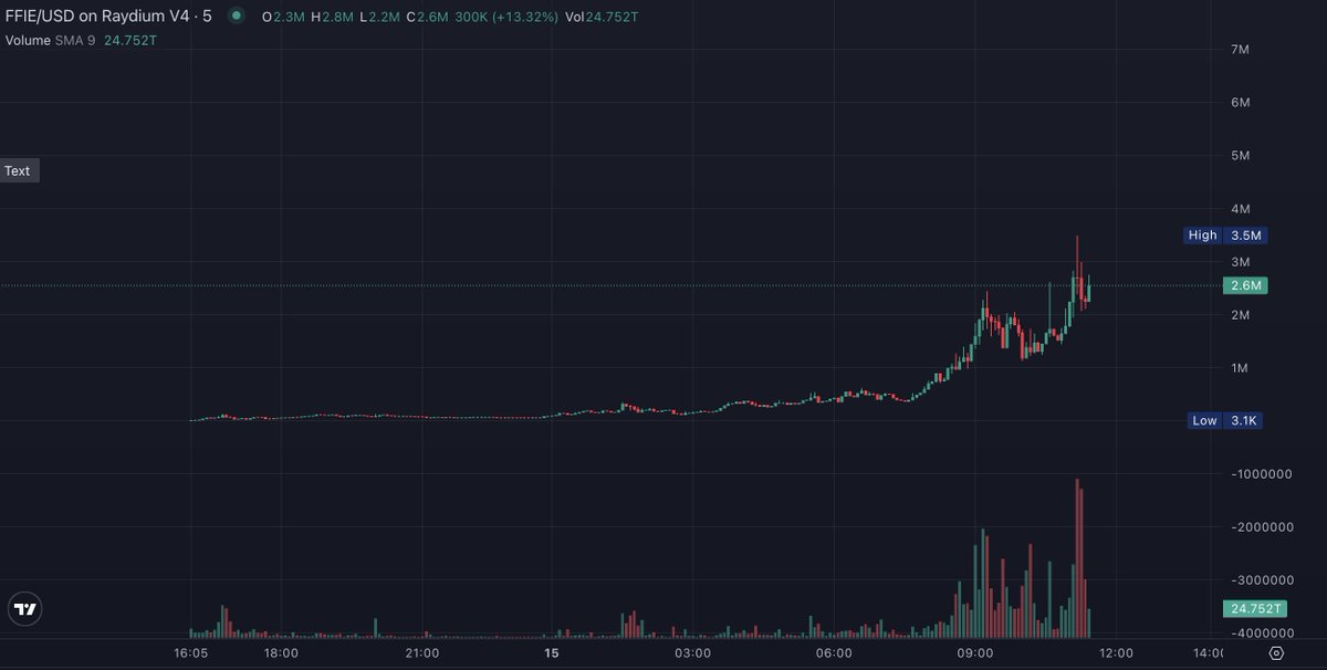 at this point we buy more $FFIE