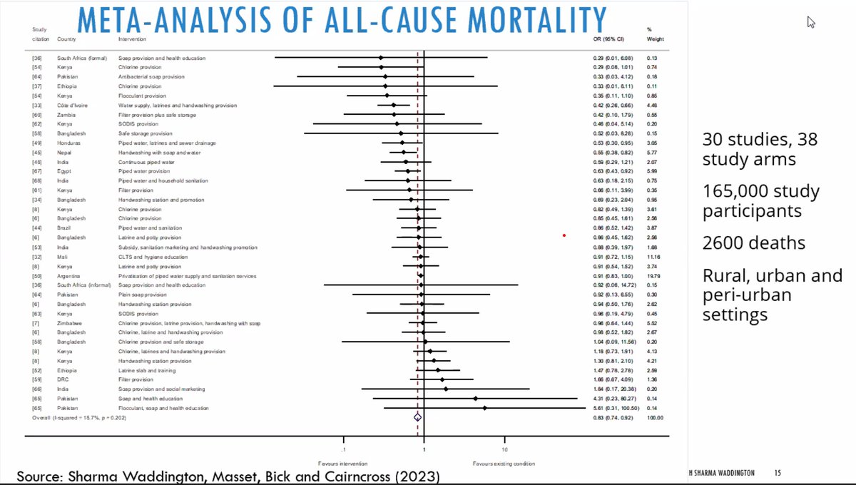 Howard White (@howardnwhite) on Twitter photo Innovative method synthesizing data from participant flow data from primary studies shows 17% reduction in mortality from WASH interventions reports Hugh Sharma Waddington of <a href="/LSHTM/">London School of Hygiene & Tropical Medicine</a> <a href="/SAsia_Campbell/">Campbell South Asia</a> webinar Innovative method synthesizing data from participant flow data from primary studies shows 17% reduction in mortality from WASH interventions reports Hugh Sharma Waddington of <a href="/LSHTM/">London School of Hygiene & Tropical Medicine</a> <a href="/SAsia_Campbell/">Campbell South Asia</a> webinar