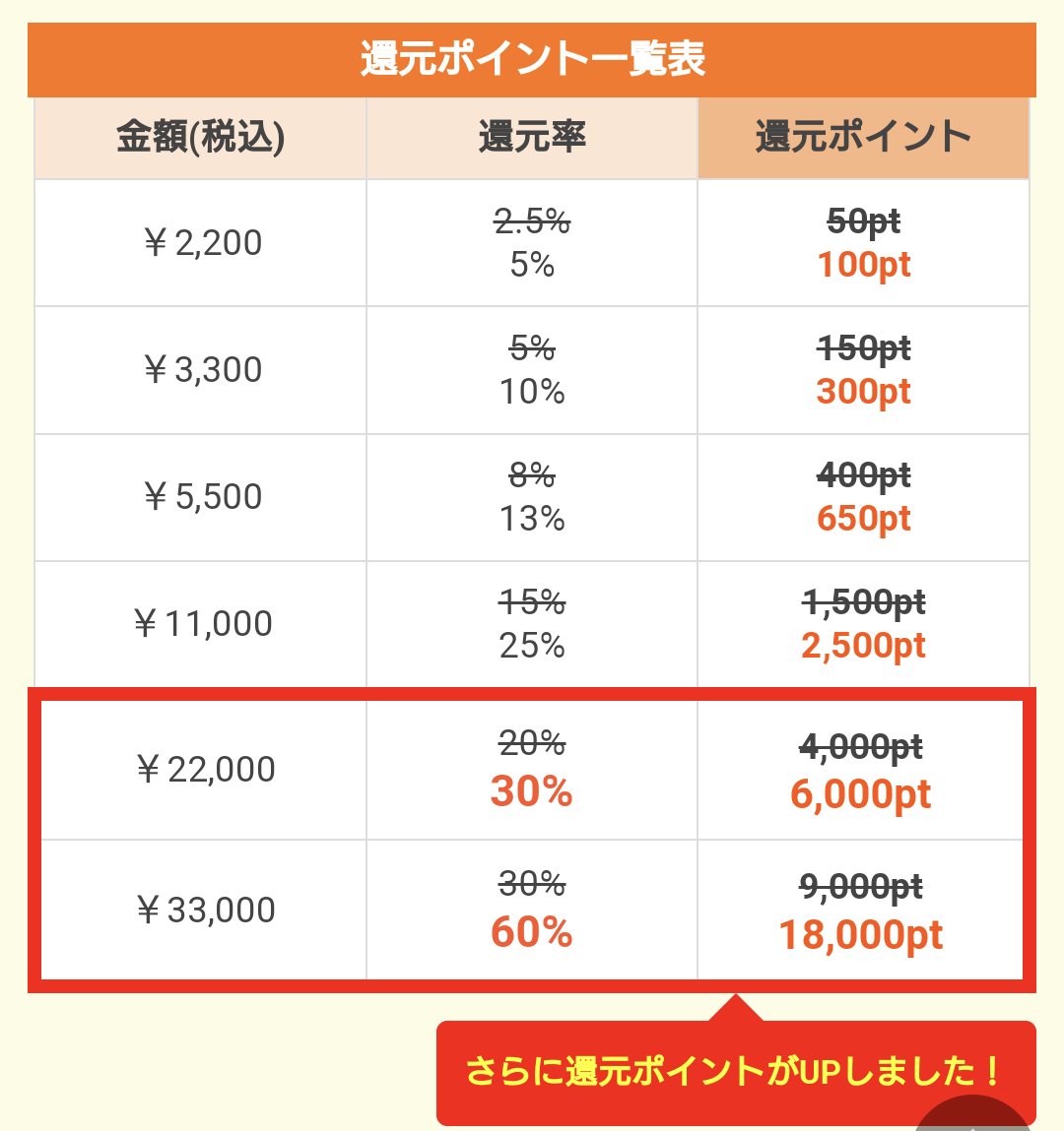 読みたい漫画がたくさんあるのに、こういう時に限ってポイント還元ディがこない😂

ちなみに私はまんが王国使ってます。

シー◯ア、Ren◯aほど大手ではないが、33000円分購入したら48000円分ポイントを貰えるんですよ！還元率がエグい。廻し者ではない(笑)