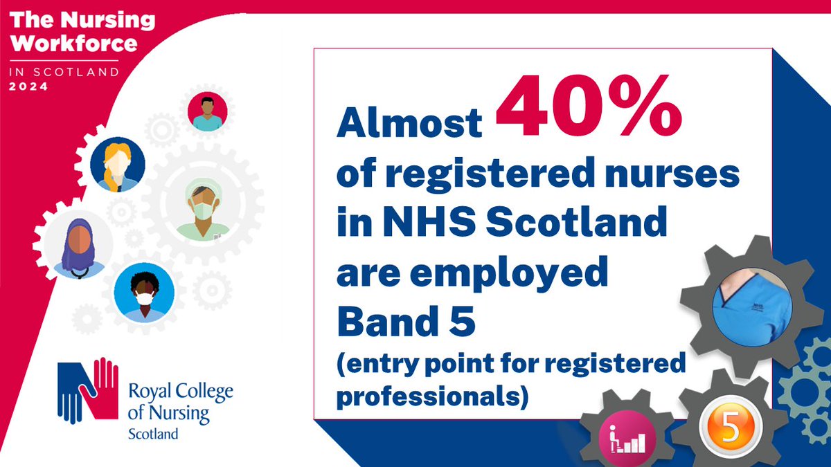 Many job profiles within AfC Band 5 no longer reflect the knowledge, responsibility and clinical skills that experienced nurses demonstrate on a daily basis. The Review of Band 5 nursing roles secured by the RCN should help to address this.

Find out more bit.ly/3Vb9tHP