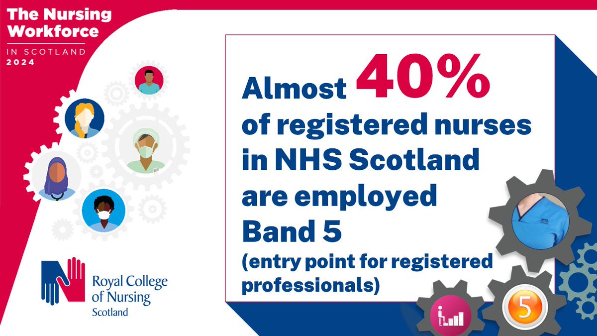 Many job profiles within AfC Band 5 no longer reflect the knowledge, responsibility and clinical skills that experienced nurses demonstrate on a daily basis. The Review of Band 5 nursing roles secured by the RCN should help to address this. Find out more bit.ly/3Vb9tHP