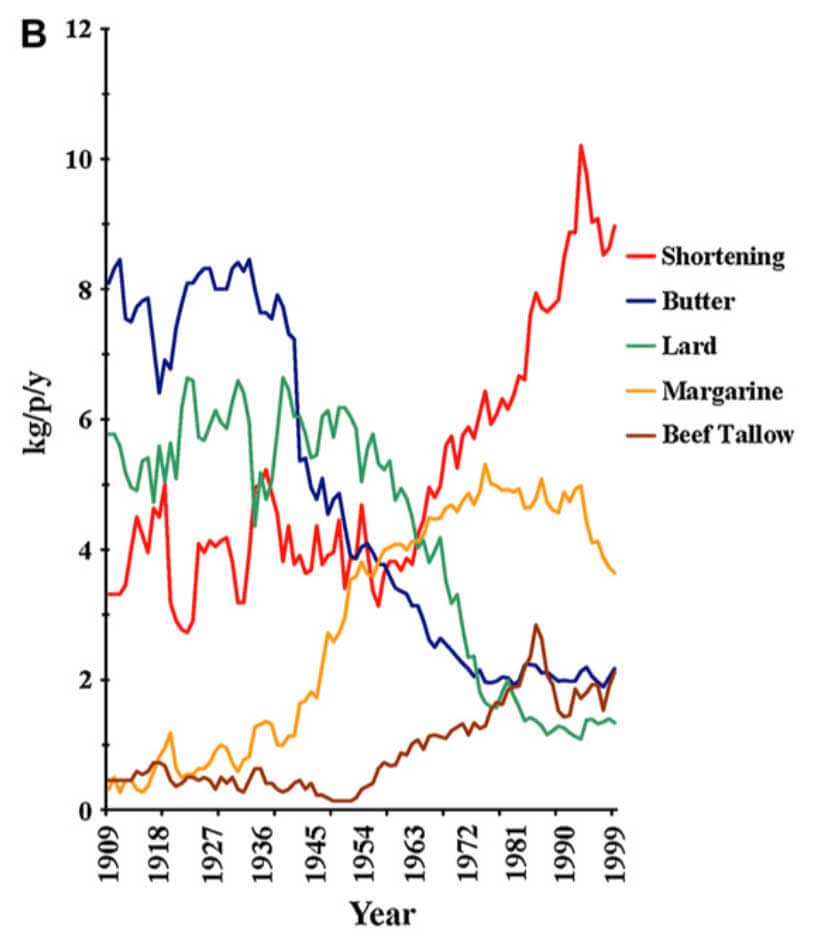 Cholesterol has been bankrolled for a while. 1948 - Proctor & Gamble, the inventors of margarine, made a $20 million donation to the American Heart Association. Allowing the AHA to turn from a backwaters cardiologist group into the dangerous beast it is today.