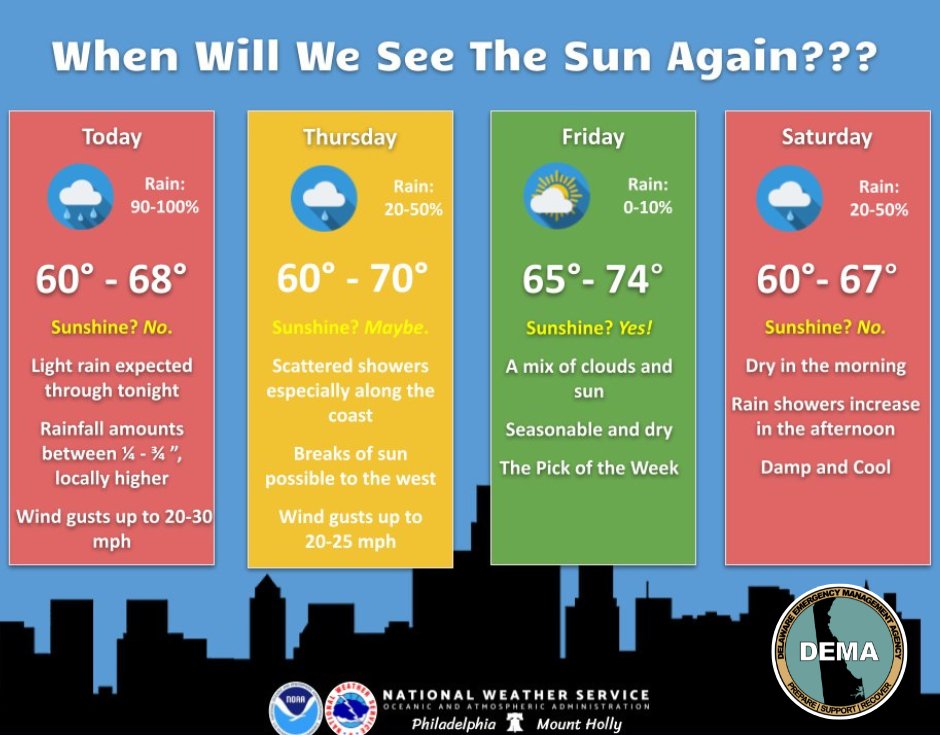 Potential for rain in the forecast for the next couple of days. However, sunshine is expected by Friday! Remember, with heavy rain comes hazards. Avoid driving through standing water and regularly check your sump pump if you have a basement to prevent flooding. ☔️🌧️