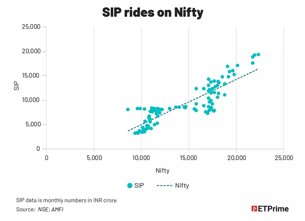 LONG POST: ET Article: Why SIPs are unlikely to make you rich? Systematic Investment Plans (SIPs) came into existence to beat the market volatility and timing disasters. The experience, however, is that they are creating the same old issues of poor timing and crowding out based