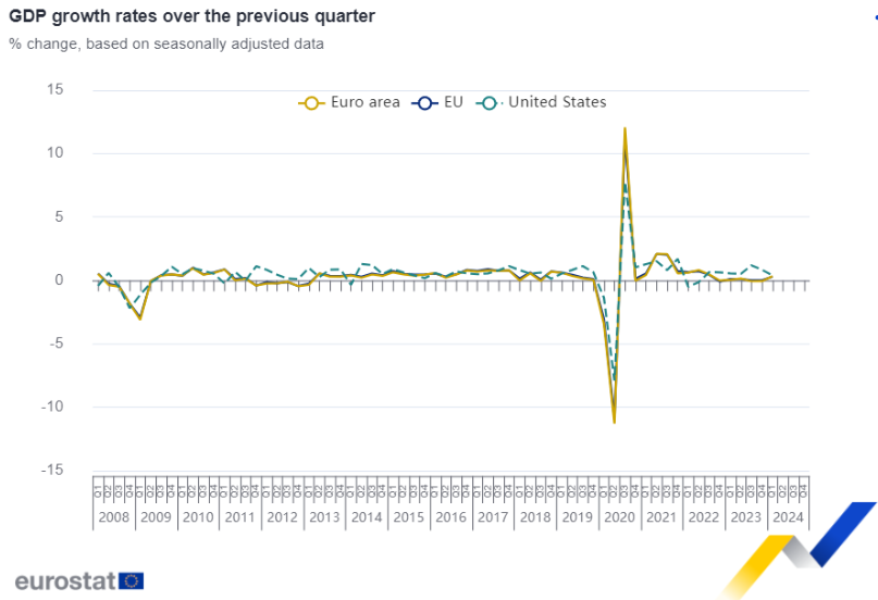 The European economy emerged from more than a year of stagnation in the first quarter of 2024, with GDP up 0.3% compared with the final months of 2023. Employment, which grew during the stagnation, hit yet another all-time high. As it grew by less than GDP, productivity up too.