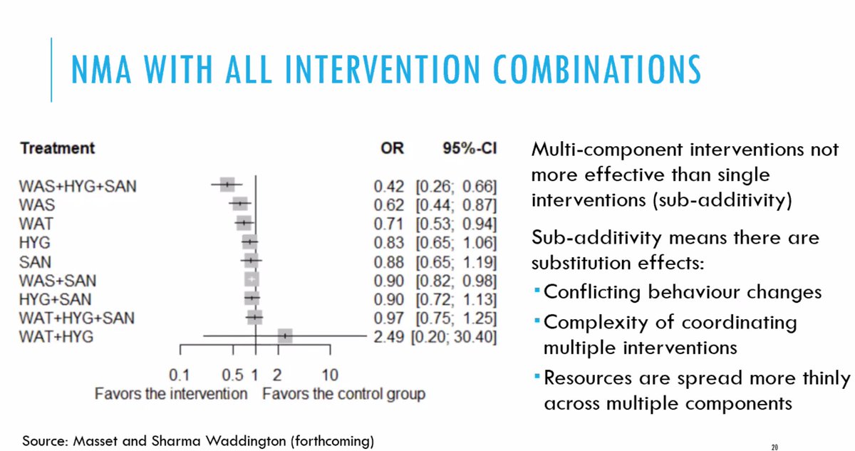 Howard White (@howardnwhite) on Twitter photo Multicomponent WASH interventions are generally LESS effective than single component reports Hugh Sharma Waddington of <a href="/LSHTM/">London School of Hygiene & Tropical Medicine</a> <a href="/SAsia_Campbell/">Campbell South Asia</a> webinar Multicomponent WASH interventions are generally LESS effective than single component reports Hugh Sharma Waddington of <a href="/LSHTM/">London School of Hygiene & Tropical Medicine</a> <a href="/SAsia_Campbell/">Campbell South Asia</a> webinar