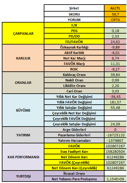 2024 ilk çeyrek bilanço açıklayan hisse #ACLTL !

ALCTL ;

59,7/100 puanla ORTA (3.5/5) kategorimizde.

Öne çıkan göstergeler:

* Yatırım harcamaları
* Kar performansı
* Net yabancı para pozisyonu

Soru işaretleri:
* Karlılık

Orta Uzun vade için görüntüsü orta-iyi!