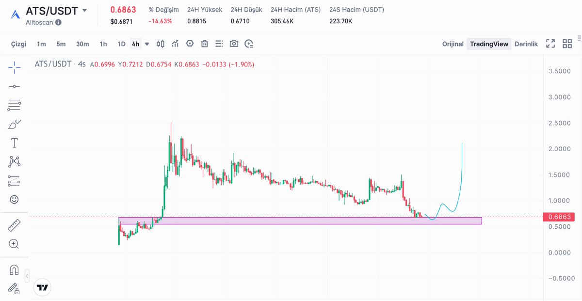 $ATS @alltoscan back to the level where the pump started. Good dip to buy now. More listings coming. High potential project with good team behind. They're working on a unique concept and have the potential to be the best. The ecosystem offers a range of services, including