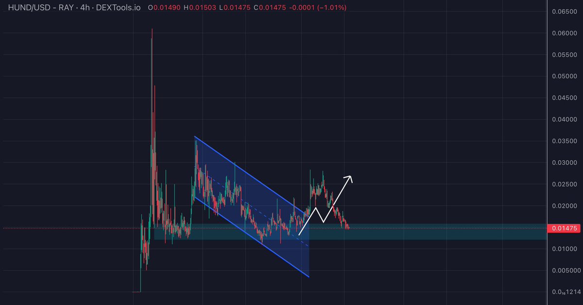 🦖WAGMISAURUS REX🦖 (@wagmisaurus) on Twitter photo $HUND - <a href="/HundOnSol/">HUND | Official</a>
We had the breakout I was looking for as expected, followed by a full retrace of the move. Currently sitting back in that demand/pump zone, expect a reaction at this level 🤝 $HUND - <a href="/HundOnSol/">HUND | Official</a>
We had the breakout I was looking for as expected, followed by a full retrace of the move. Currently sitting back in that demand/pump zone, expect a reaction at this level 🤝