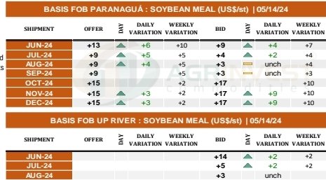 Soybean Meal market remain firm. Arg and Brz have no logistic for June. In Brz, the supply for July and August will depend on the domestic biodiesel demand and premium (fee) over export parity paid to producers (biodiesel producers).
#soybeanmeal