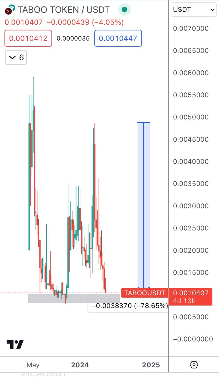 $TABOO

Market was very illiquid, especially alts. Even more noticeable now during chop.

Global LQ expected to uptick Q2-Q3, the alts that survive & have entered buys zone will pump hard as a result.