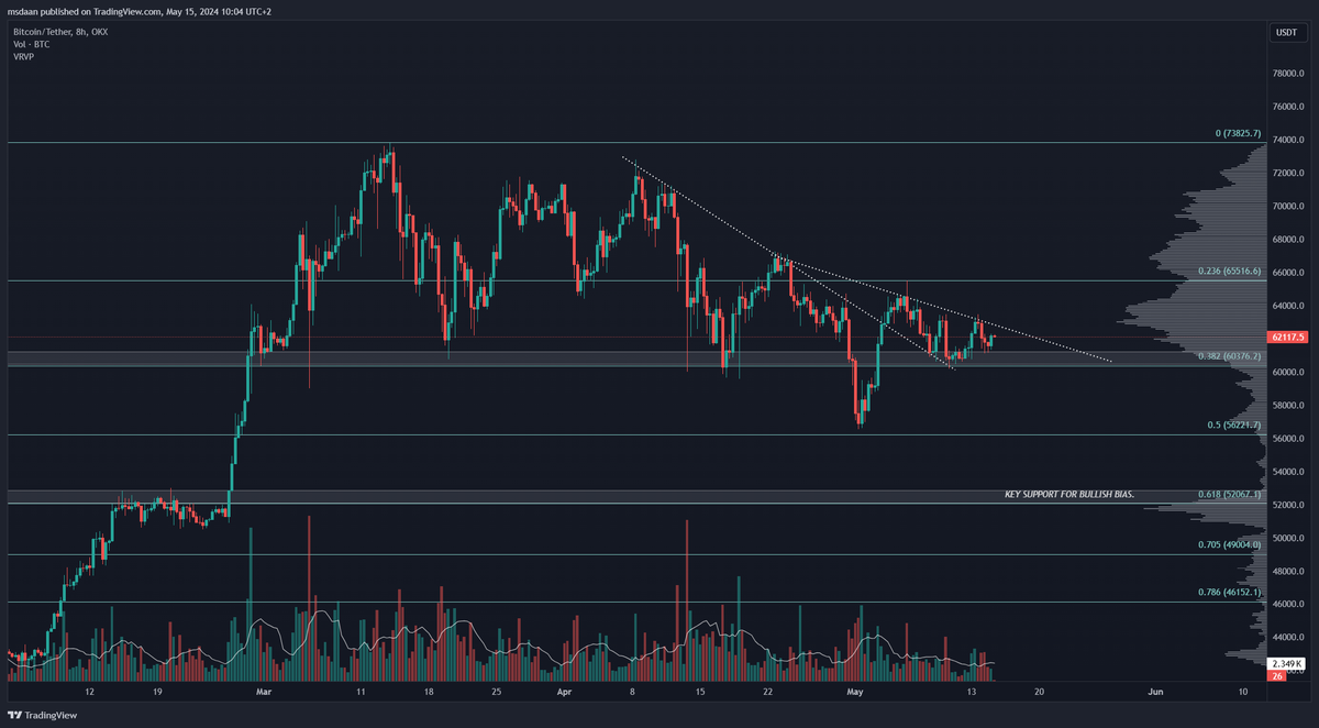 Daan618crypto's tweet photo. $BTC follow up, spotted a C-fork here, which is bullish. Now I want to see a break-out above it and will be watching 65500$ next, followed by the 70k$ zone. https://t.co/WgIFESk6es