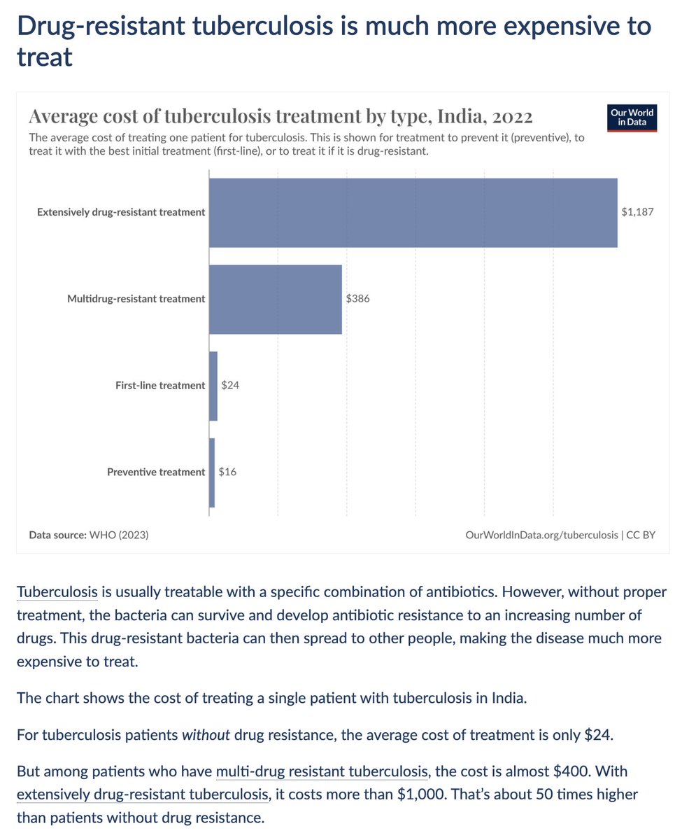 Drug-resistant tuberculosis is much more expensive to treat Today's data insight is by @salonium. You can find all of our Data Insights on their dedicated feed: ourworldindata.org/data-insights