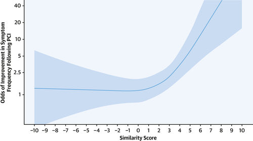 @rajkumar_chris @rallamee @MikeFoley89 @FloSimader @fiyyazAJ @DrKeeble @DrPeterOKane @JACCJournals @PCRonline @SukhNijjer @ProfDFrancis @mshunshin As a statistical modeler who does clinical research, a figure like this is a reason for being - it’s even got Bayesian uncertainty intervals.