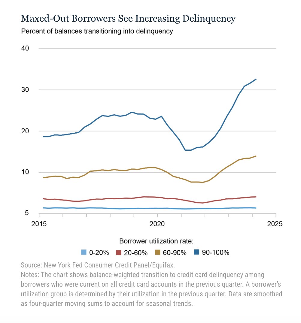 Debt delinquency in the USA. Putin's top technocrat and preparing for the next fight in the Pacific. The latest Top Links from Chartbook Newsletter just dropped. Check it out and sign up: open.substack.com/pub/adamtooze/…