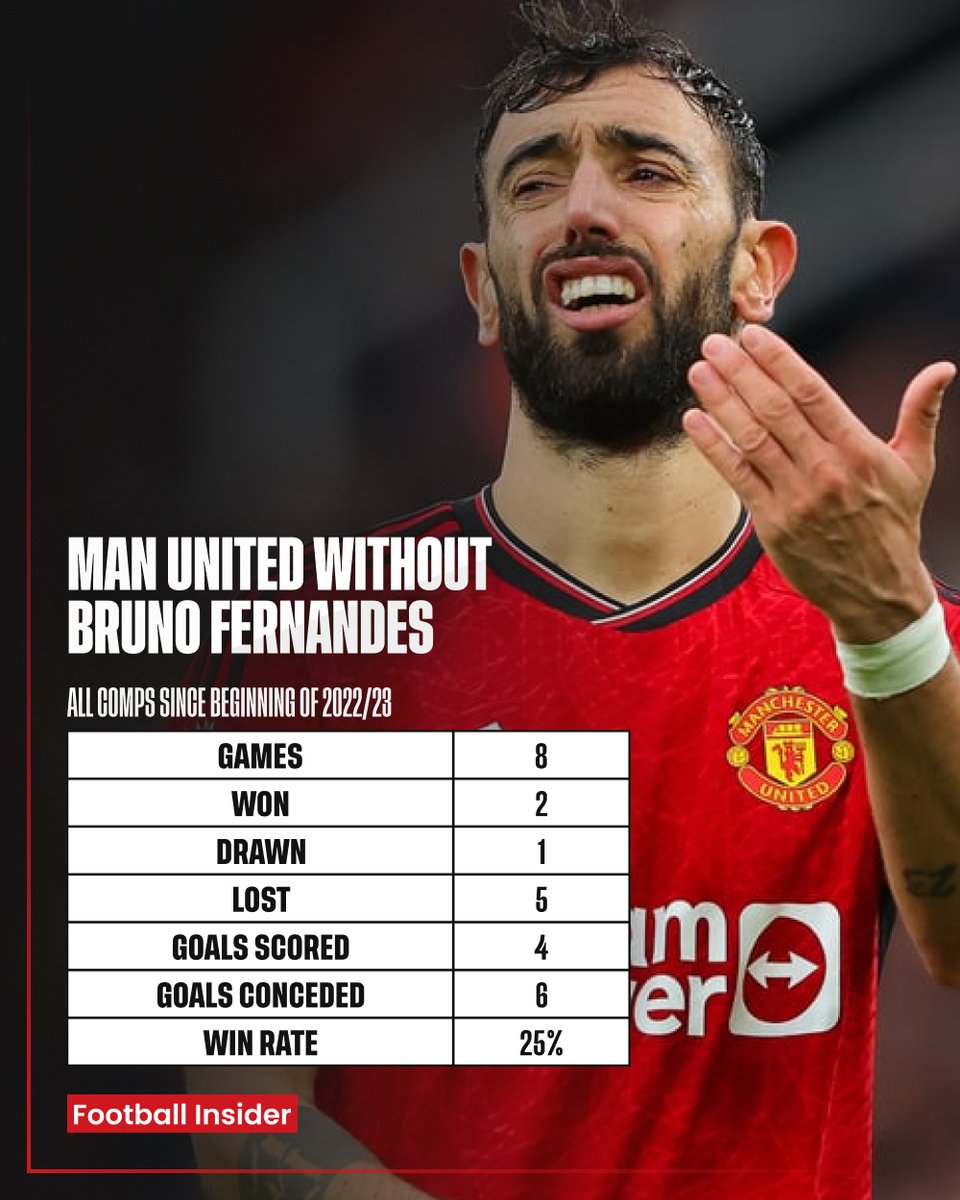 Man United certainly don't fare well without Bruno Fernandes. 😬
