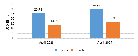 Total exports of merchandise and services in FY 2024-25 begins with strong growth of 6.88%; estimated at USD 64.56 Billion in April 2024 as compared to USD 60.40 Billion in April 2023 Merchandise exports grow by 1.08% at USD 34.99 Billion in April 2024 as compared to USD 34.62
