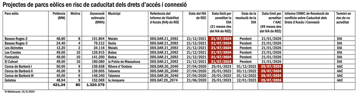 La lenta tramitació dels parcs eòlics per part de la Generalitat de Catalunya causa que el 30% de la potència sotmesa a informació pública hagi perdut els drets d’accés i connexió a la xarxa i que el 37% corri risc de perdre’ls en els propers dos mesos dialec.blogspot.com/2024/05/la-len…