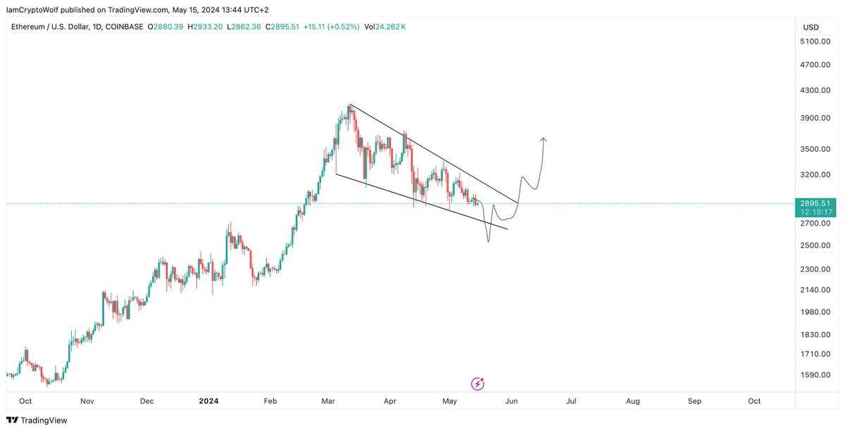 This would probably be the best scenario to end this boring chop chop. Flash crash to the 2500s and v-shape recovery, a wash-out that should scare but should be seen as an opportunity. $ETH