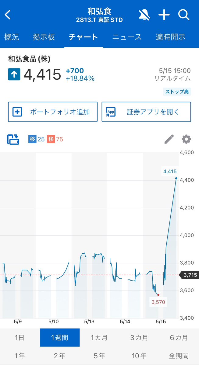 コイが選んだ勇者パーティーの1人 和弘食品（2813）🧙 本日ストップ高で早くも投資家の心とお財布を救ってくれました⭐️ この前のサンワードさんのセミナーでも「期待枠」で出してましたが、米国のラーメンブームと円安で続伸ですね💪😊 今期も22.9%営業増益と強気です✨