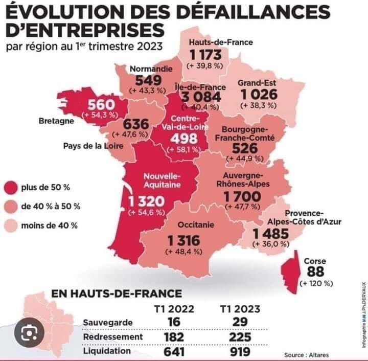@ValerieHayer @BesoindEurope @CPMEnationale Effectivement! Avec n’importe qui autre que vous @ValerieHayer , il n’y aurait jamais eu autant de faillites de PME en #France . Le 9 juin #electionseuropeennes2024 , les incompétents dégagent!
