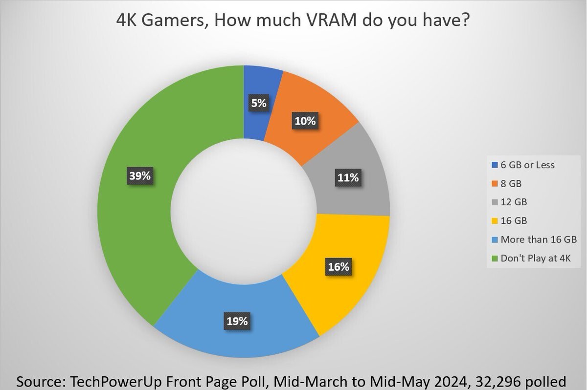 Majority of 4K Gamers Have 16GB or Higher Video Memory: TechPowerUp Poll tpu.me/uejd