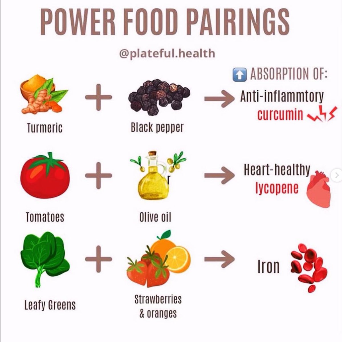 Did You Know? You can pair foods to increase absorption of nutrients, reduce inflammatory cellular activity and inflammatory markers. It’s one thing to choose healthy nutritious foods 😀… It’s another to pair them together to get more nutritional power. Easy!