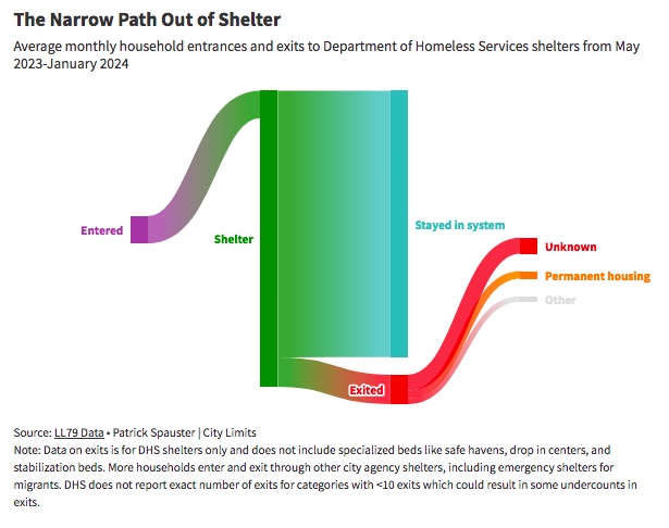 Amid a steep rise in people living in shelter, few are exiting the system, and even fewer are finding housing, a City Limits analysis of public data shows.

Exit Unknown: Where Do People Go After Leaving NYC Homeless Shelters? bit.ly/3yj2nrD