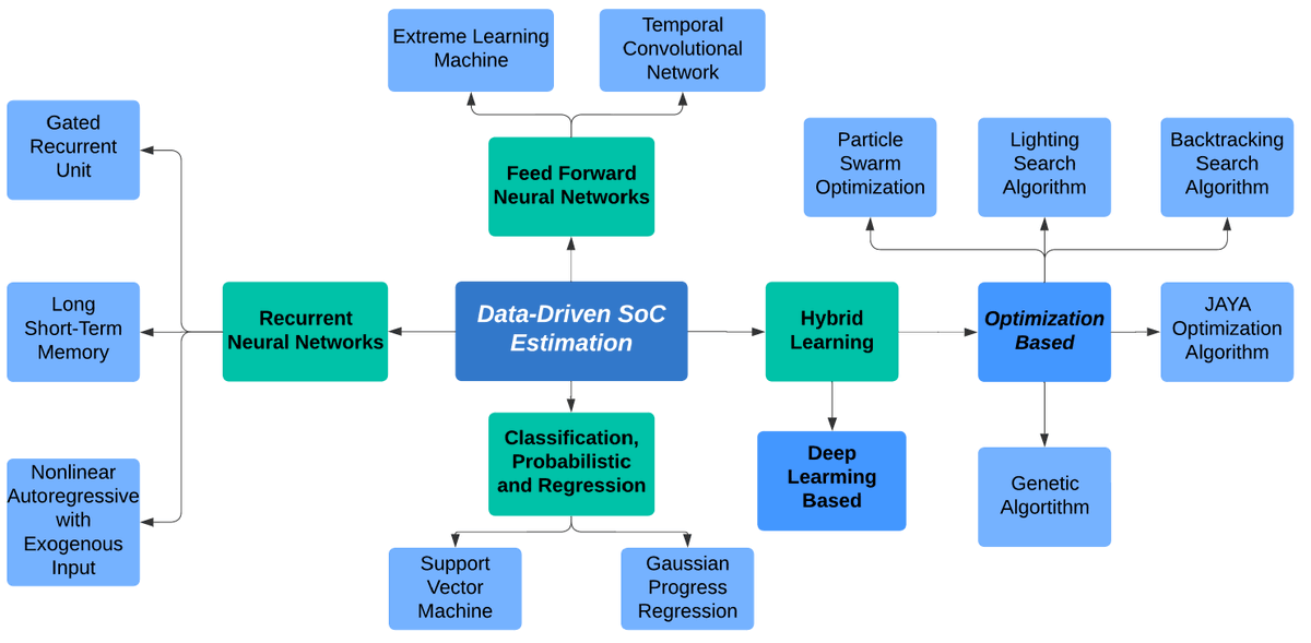 #mdpiforecasting Article Data-Driven Methods for the State of Charge Estimation of Lithium-Ion Batteries: An Overview by Professor Sonia Leva from @polimi et al. 👉 mdpi.com/2571-9394/5/3/… #lithiumion #batteries #datadriven #machinelearning