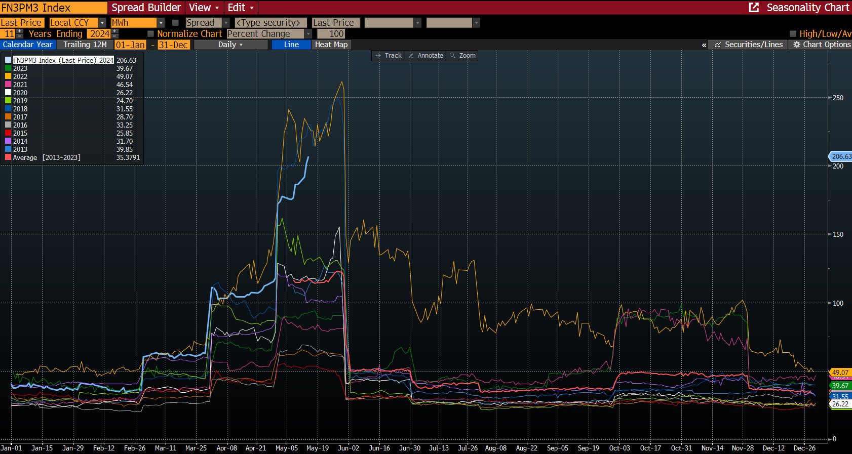 3-month forwards Power Prices: (Source: Bloomberg, matthew_sigel)