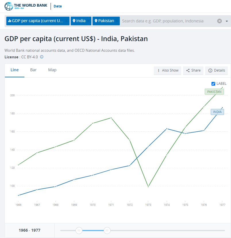 See it with your own eyes In 1971, Indian Army won a spectacular victory over Pakistan But Indira Gandhi's economic policies were so horrible that in just 4 years, Pakistan was again richer than India! Btw, Indira Gandhi's Chief Econ Adviser was Dr. Manmohan Singh 😂