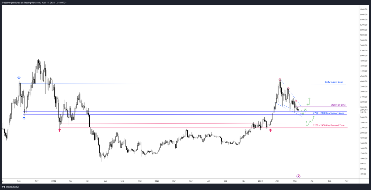 $ETH 3 Day Chart

Wouldnt mind 2700s-2800s being tested with heavy selling / delta into the lows before a reversal back up again.

Either way - looking for buying opportunities heading into H2